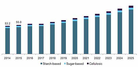 Grandview research on ethanol sources for production  (from 2G ethanol blogpost)