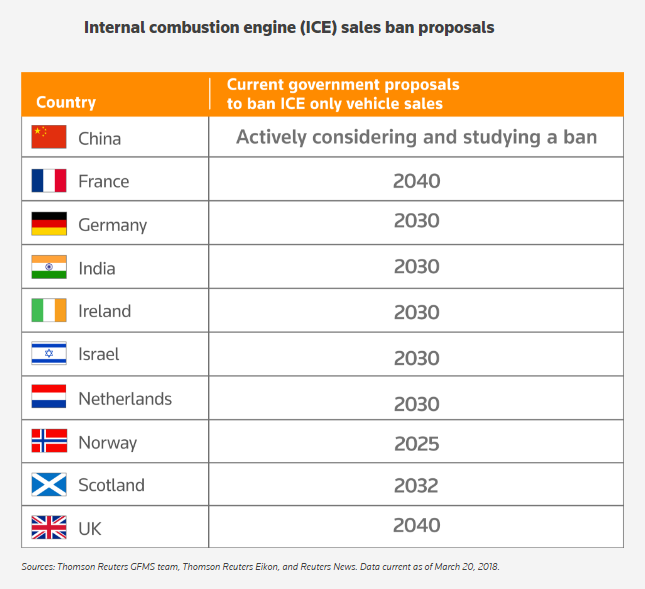 Ban on Internal Combustion Engines by Countries
